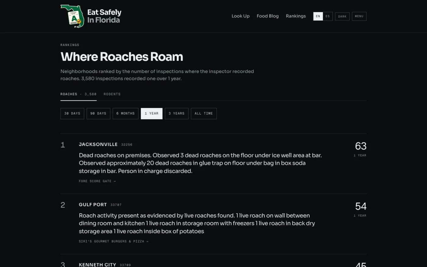 The rankings page, listing restaurants by inspection results.